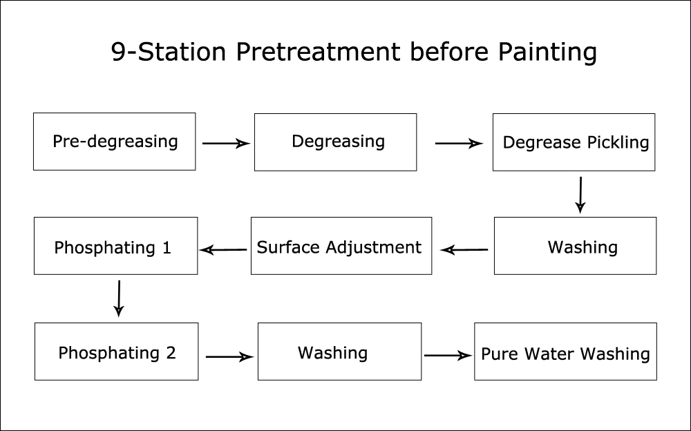 powder coating process for steel locker